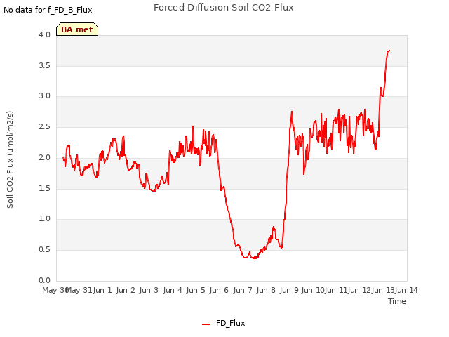 plot of Forced Diffusion Soil CO2 Flux