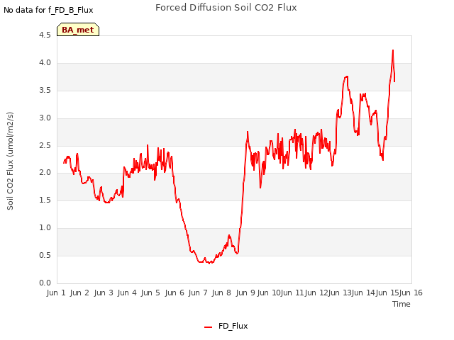 plot of Forced Diffusion Soil CO2 Flux