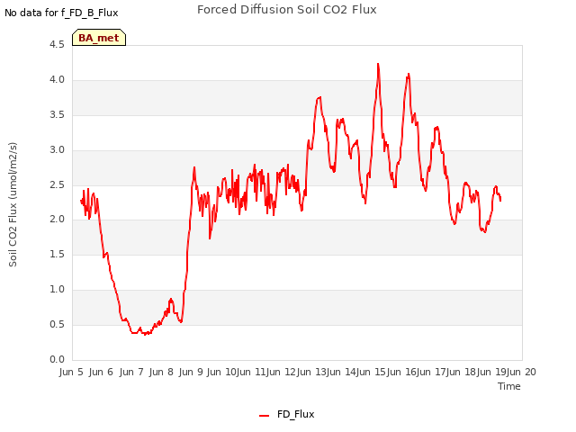 plot of Forced Diffusion Soil CO2 Flux