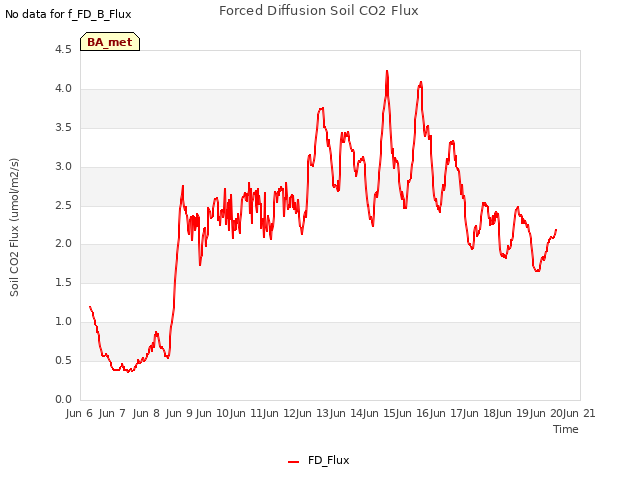 plot of Forced Diffusion Soil CO2 Flux