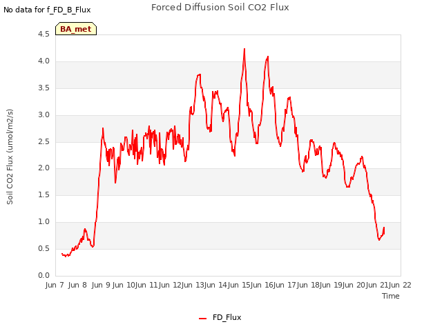 plot of Forced Diffusion Soil CO2 Flux