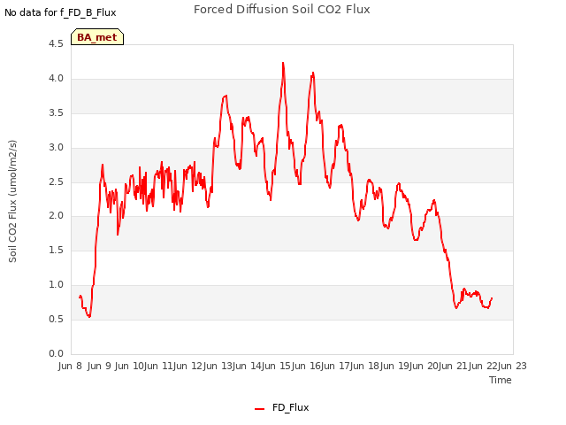 plot of Forced Diffusion Soil CO2 Flux