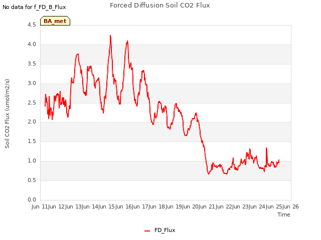 plot of Forced Diffusion Soil CO2 Flux