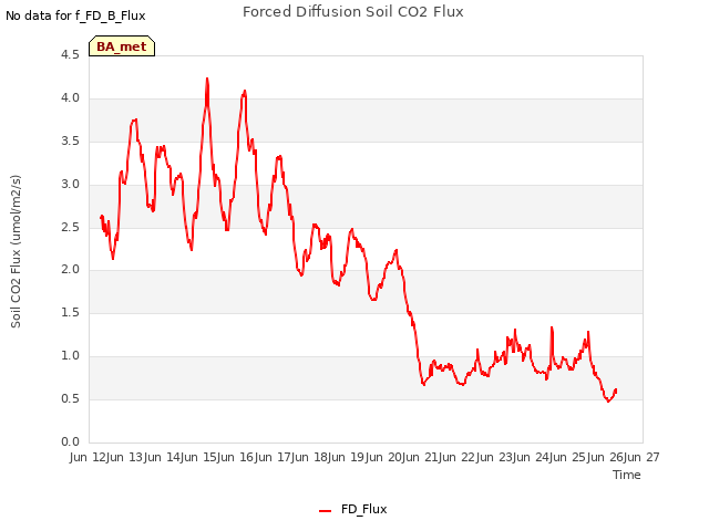 plot of Forced Diffusion Soil CO2 Flux