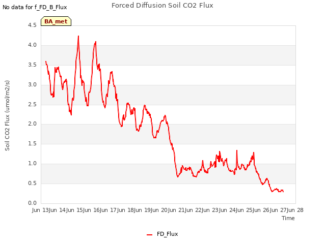 plot of Forced Diffusion Soil CO2 Flux