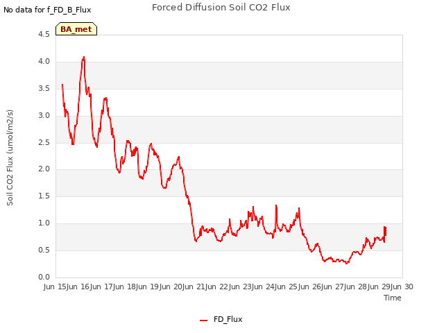 plot of Forced Diffusion Soil CO2 Flux