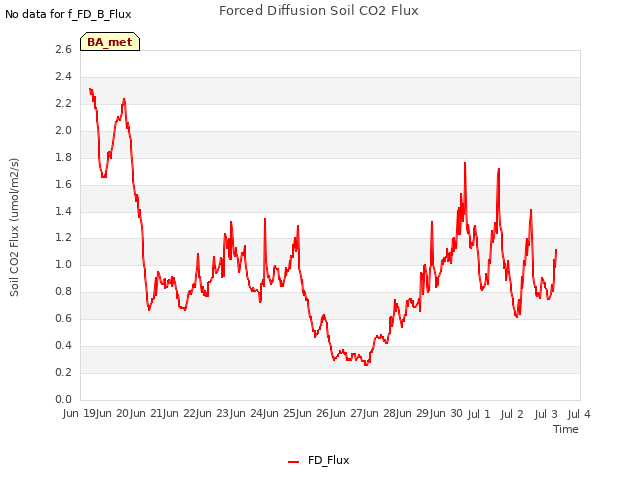 plot of Forced Diffusion Soil CO2 Flux