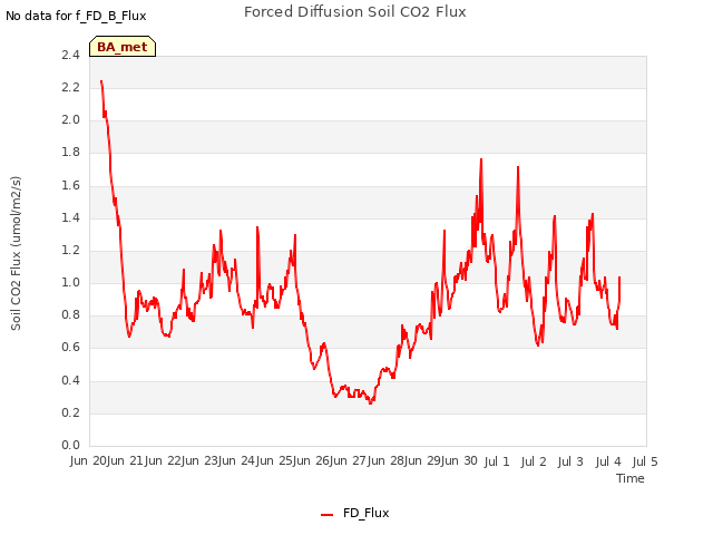 plot of Forced Diffusion Soil CO2 Flux