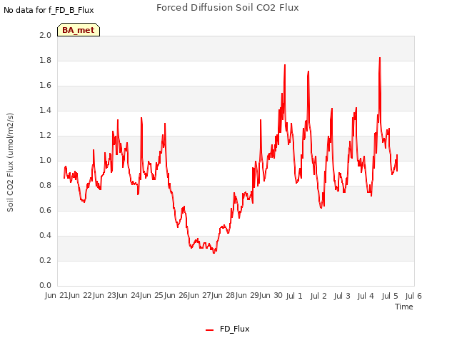 plot of Forced Diffusion Soil CO2 Flux