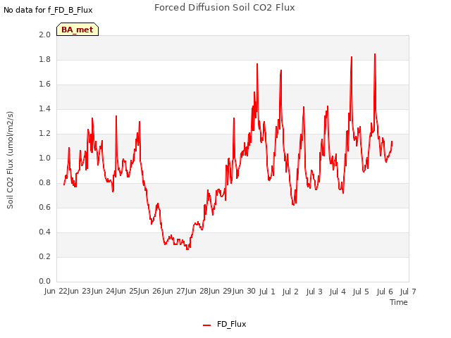 plot of Forced Diffusion Soil CO2 Flux