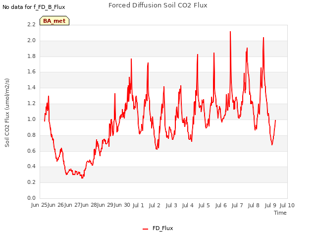 plot of Forced Diffusion Soil CO2 Flux