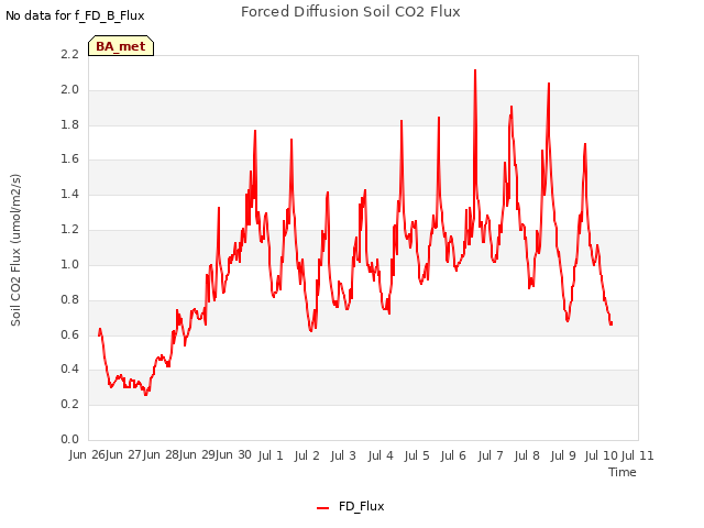 plot of Forced Diffusion Soil CO2 Flux