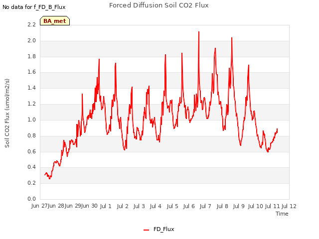 plot of Forced Diffusion Soil CO2 Flux