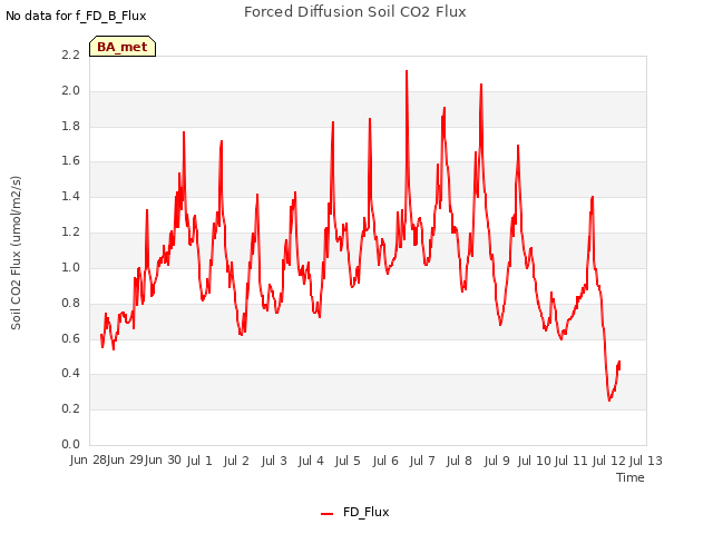 plot of Forced Diffusion Soil CO2 Flux