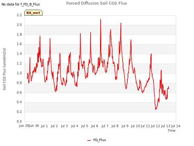 plot of Forced Diffusion Soil CO2 Flux