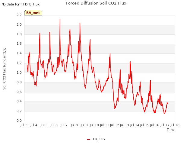 plot of Forced Diffusion Soil CO2 Flux