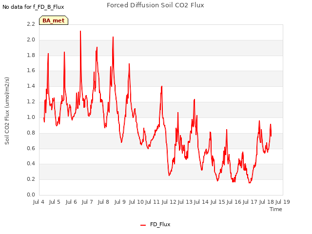 plot of Forced Diffusion Soil CO2 Flux