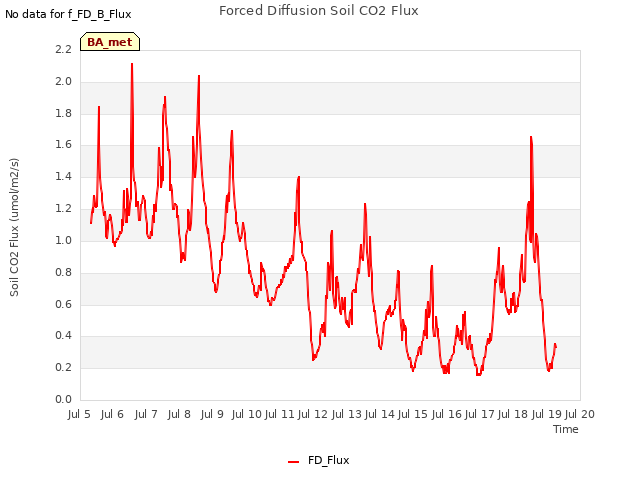 plot of Forced Diffusion Soil CO2 Flux