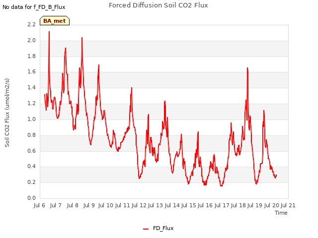 plot of Forced Diffusion Soil CO2 Flux