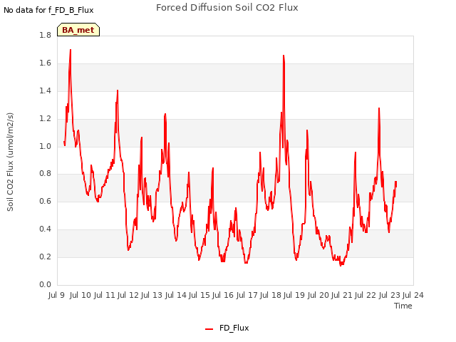 plot of Forced Diffusion Soil CO2 Flux