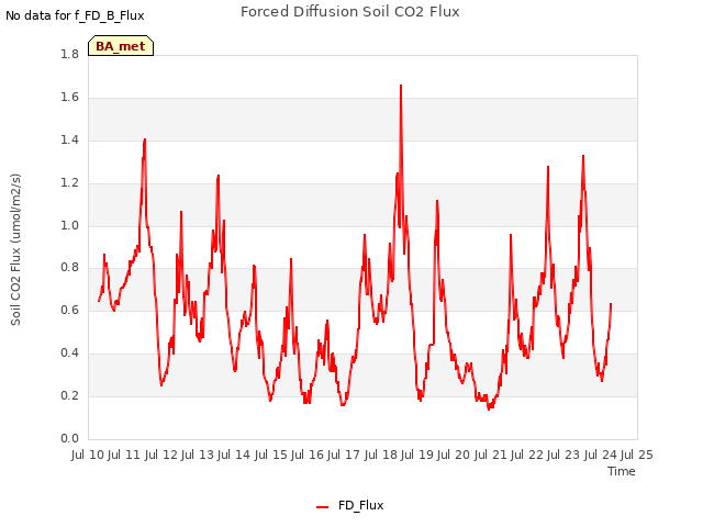 plot of Forced Diffusion Soil CO2 Flux