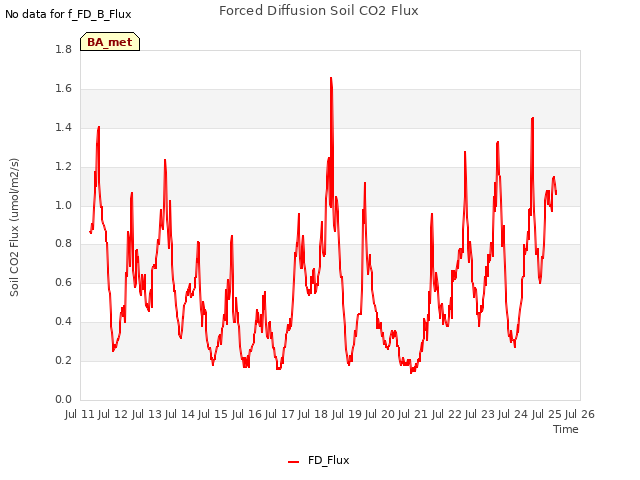 plot of Forced Diffusion Soil CO2 Flux