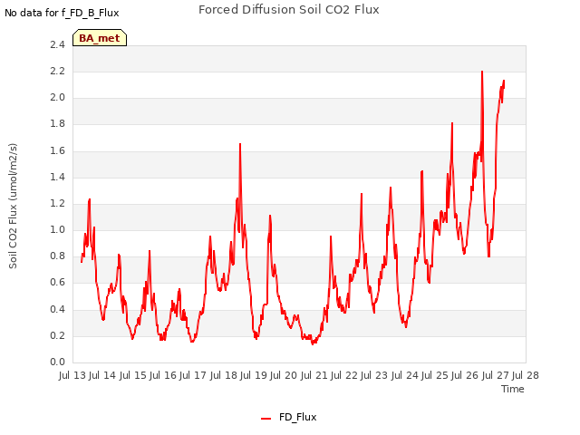 plot of Forced Diffusion Soil CO2 Flux