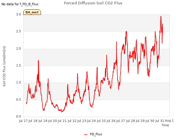 plot of Forced Diffusion Soil CO2 Flux