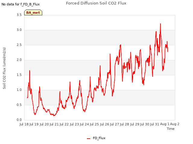 plot of Forced Diffusion Soil CO2 Flux