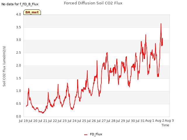 plot of Forced Diffusion Soil CO2 Flux