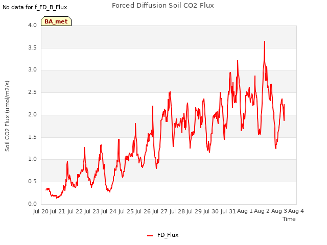 plot of Forced Diffusion Soil CO2 Flux