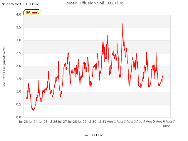 plot of Forced Diffusion Soil CO2 Flux