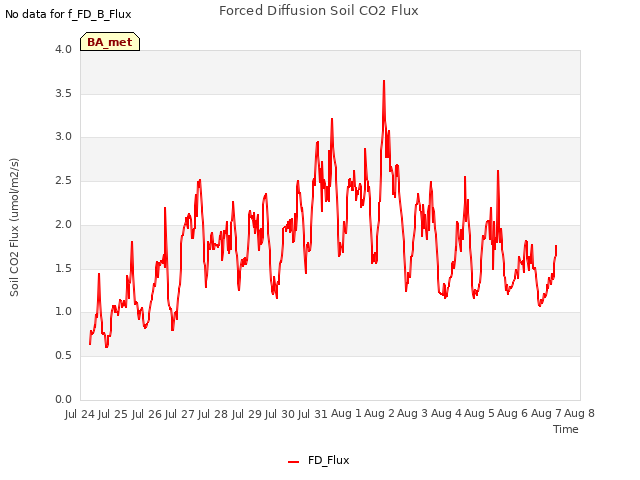 plot of Forced Diffusion Soil CO2 Flux