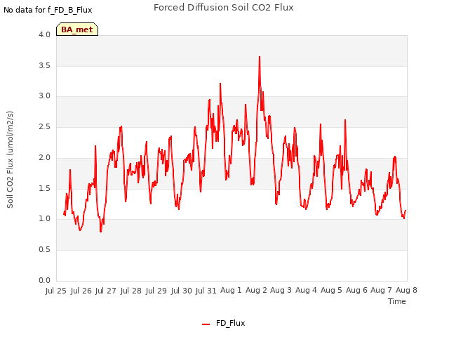 plot of Forced Diffusion Soil CO2 Flux