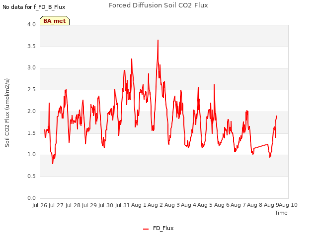 plot of Forced Diffusion Soil CO2 Flux