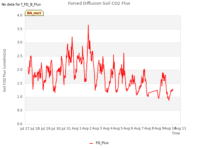 plot of Forced Diffusion Soil CO2 Flux