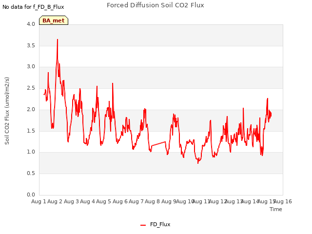 plot of Forced Diffusion Soil CO2 Flux