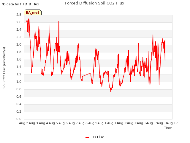 plot of Forced Diffusion Soil CO2 Flux