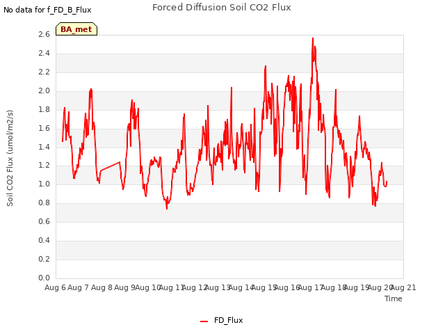 plot of Forced Diffusion Soil CO2 Flux