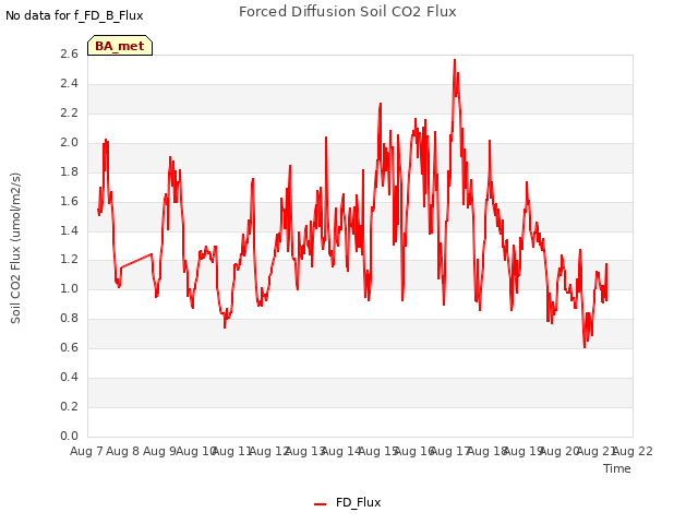 plot of Forced Diffusion Soil CO2 Flux