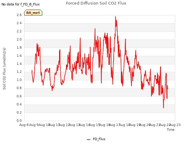 plot of Forced Diffusion Soil CO2 Flux