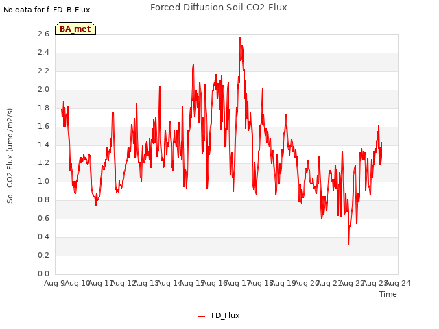 plot of Forced Diffusion Soil CO2 Flux