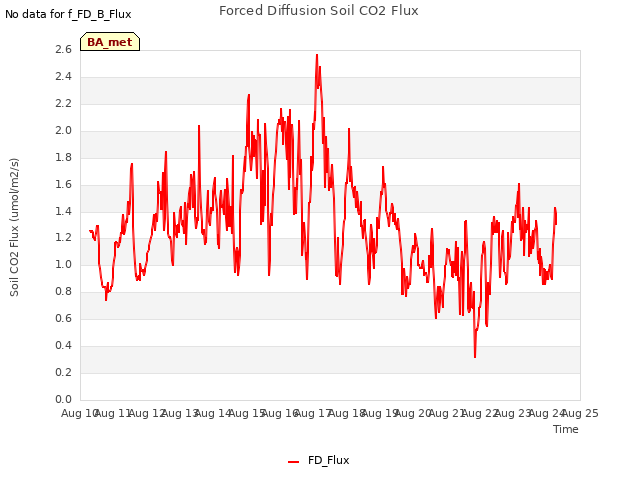 plot of Forced Diffusion Soil CO2 Flux