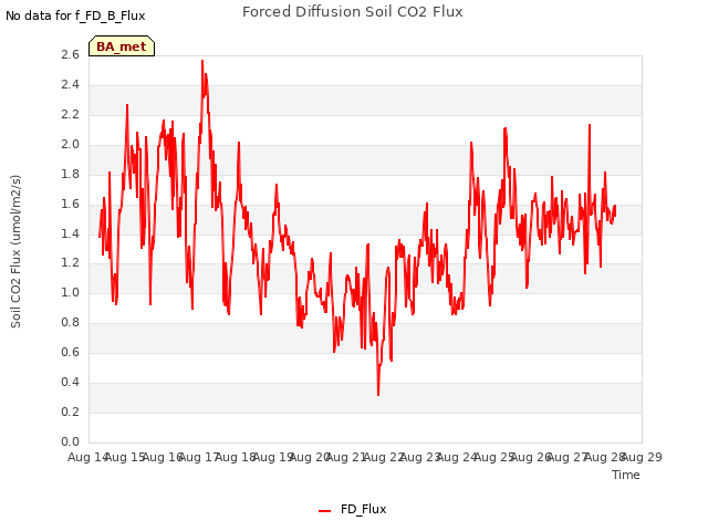 plot of Forced Diffusion Soil CO2 Flux