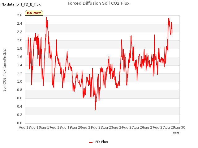 plot of Forced Diffusion Soil CO2 Flux