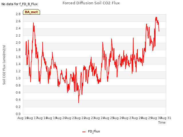 plot of Forced Diffusion Soil CO2 Flux