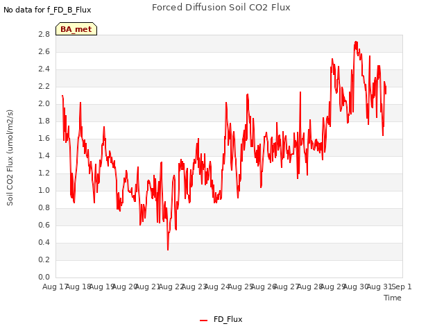 plot of Forced Diffusion Soil CO2 Flux