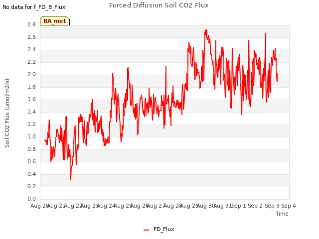 plot of Forced Diffusion Soil CO2 Flux