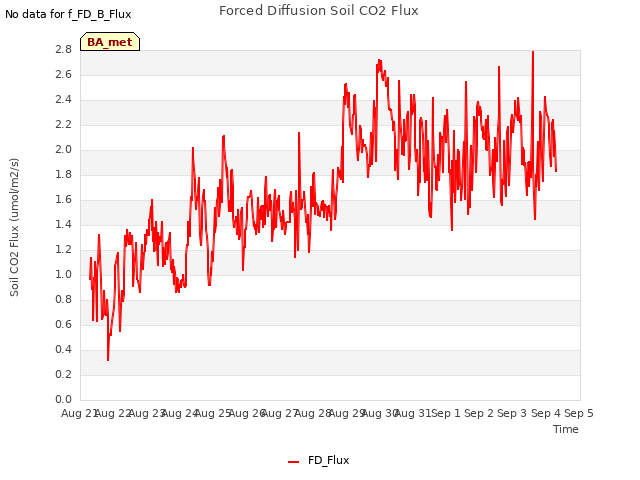 plot of Forced Diffusion Soil CO2 Flux