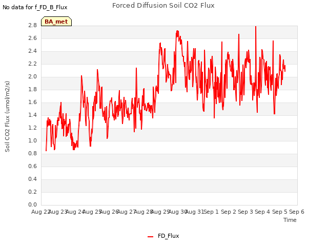 plot of Forced Diffusion Soil CO2 Flux